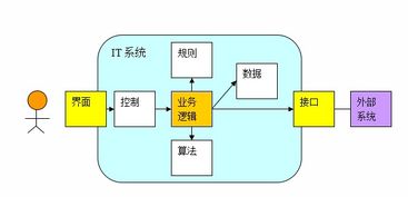 業(yè)務(wù)驅(qū)動的分析與設(shè)計 引領(lǐng)現(xiàn)代軟件開發(fā)